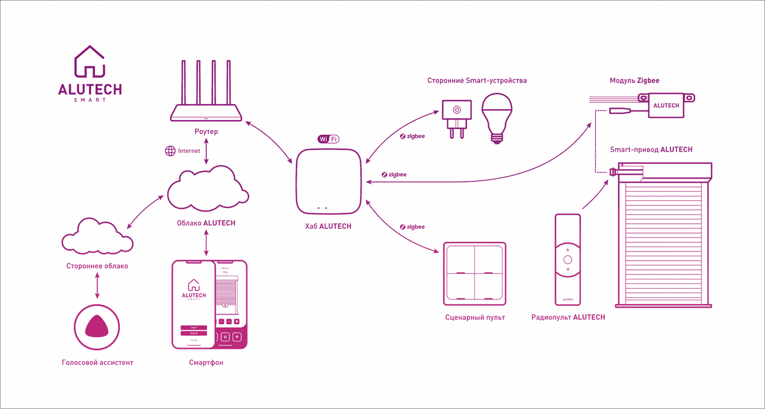 Взаимодействие устройств в рамках системы ALUTECH SMART